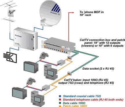 SMATV System Installation Checklist 